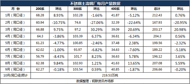 不銹鋼鋼廠2018年產(chǎn)量數(shù)據(jù)