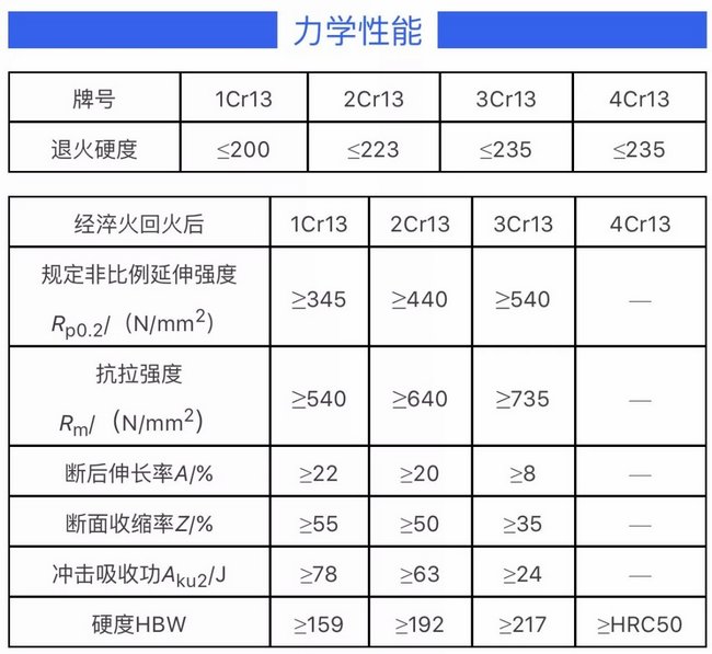 1Cr13 2Cr13 3Cr13 4Cr13 力學(xué)性能