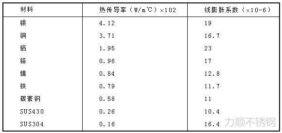 表1  各種材料在常溫下的熱傳導和線膨脹系數(shù)