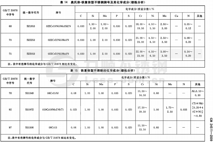 國(guó)標(biāo)不銹鋼材質(zhì)標(biāo)準(zhǔn)