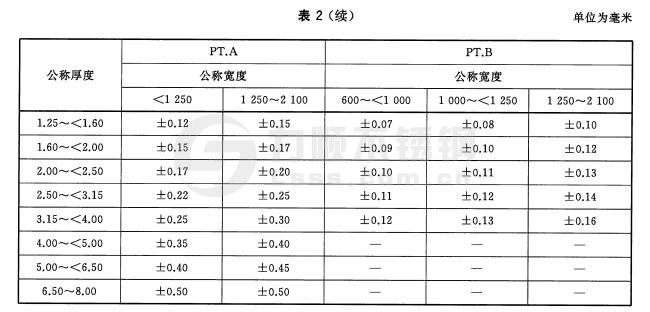 寬鋼帶、卷切鋼板、縱剪寬鋼帶及卷切鋼帶厚度允許偏差