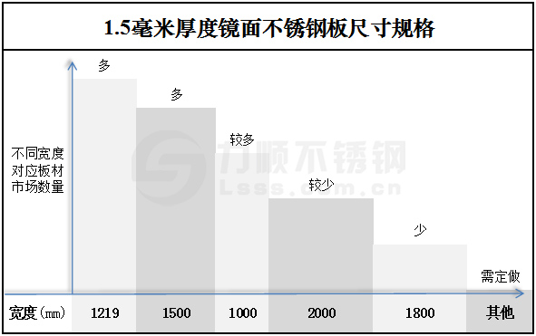 1.5毫米厚度鏡面不銹鋼板尺寸規(guī)格