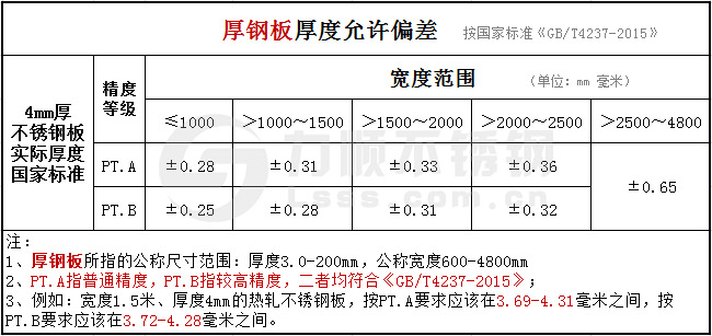 GB/T4237-2015不銹鋼熱軋板公差國(guó)家標(biāo)準(zhǔn)