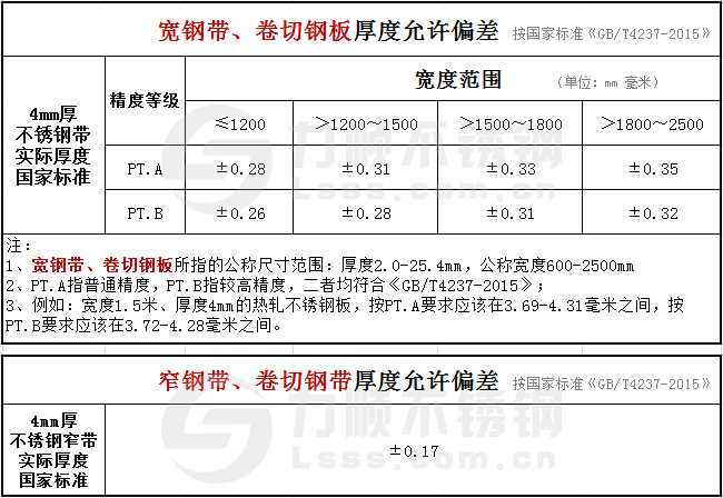 GBT4237-2015國(guó)家標(biāo)準(zhǔn)不銹鋼帶