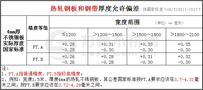 GB/T24511-2017承壓設(shè)備不銹鋼板國(guó)家標(biāo)準(zhǔn)公差范圍