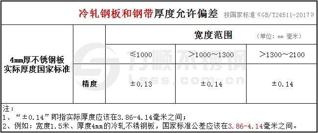 國(guó)家標(biāo)準(zhǔn)GB24511-2017不銹鋼冷軋板厚度偏差允許范圍