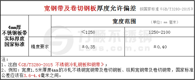 GB/T3280-2015冷軋板厚度公差范圍國(guó)家標(biāo)準(zhǔn)