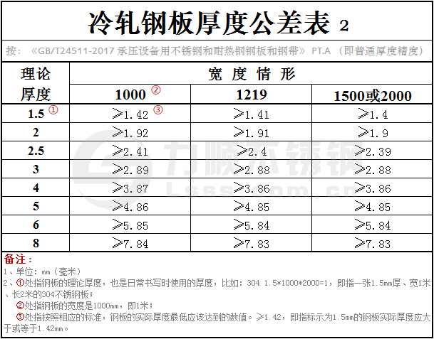 國(guó)標(biāo)GB/T24511-2017冷軋鋼板厚度公差表