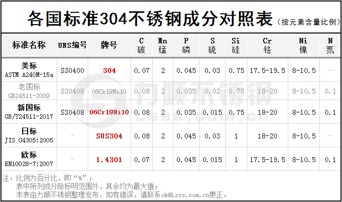 304不銹鋼化學成分