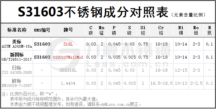 S31603不銹鋼成分