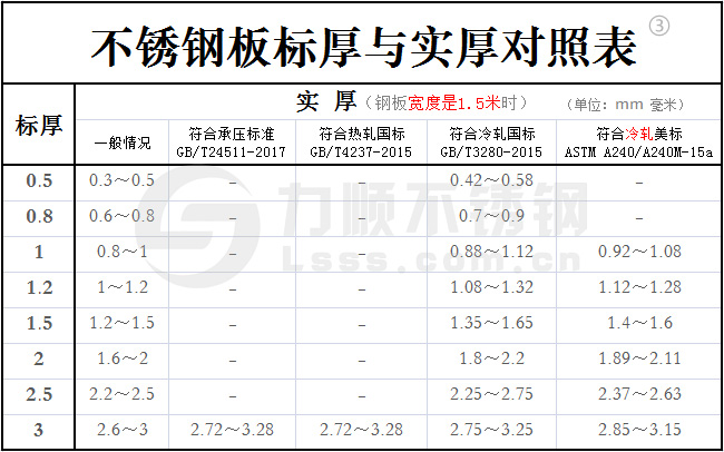 不銹鋼標(biāo)厚與實(shí)厚對(duì)照表